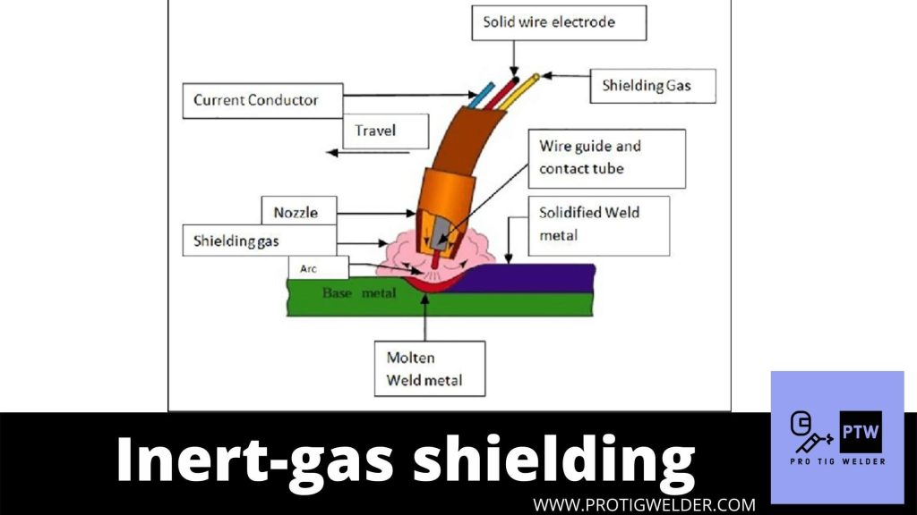 Inert-gas shielding
