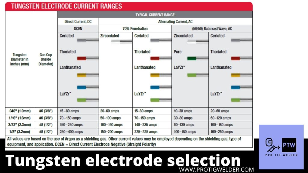 Tungsten electrode selection