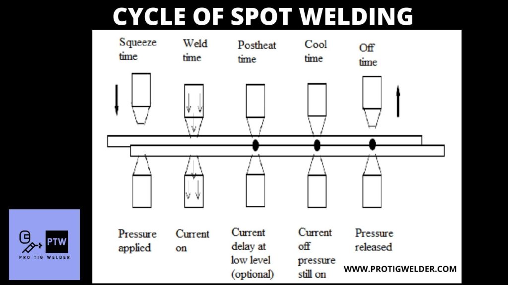 CYCLE OF SPOT WELDING