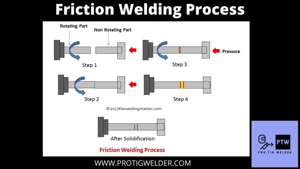 Friction Welding Process